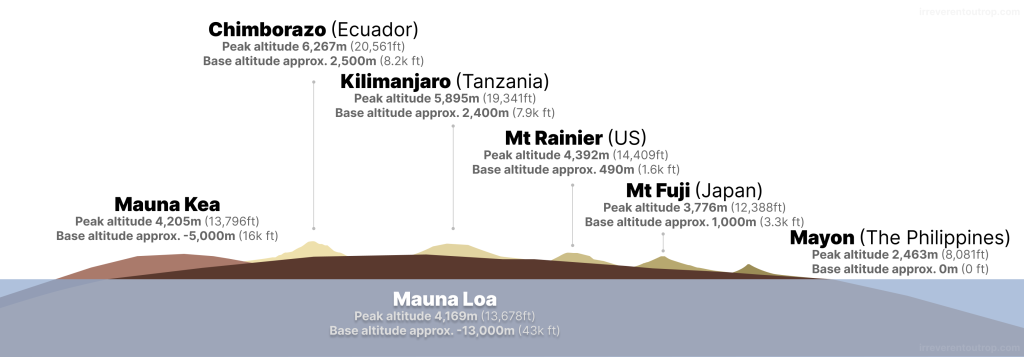 Comparing Hawaii's two massive shield volcanoes Mauna Loa and Mauna Kea with several famous stratovolcanoes